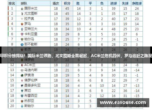 意甲积分榜揭晓！国际米兰领跑，尤文图斯全面崛起，AC米兰危机四伏，罗马追赶之路漫长